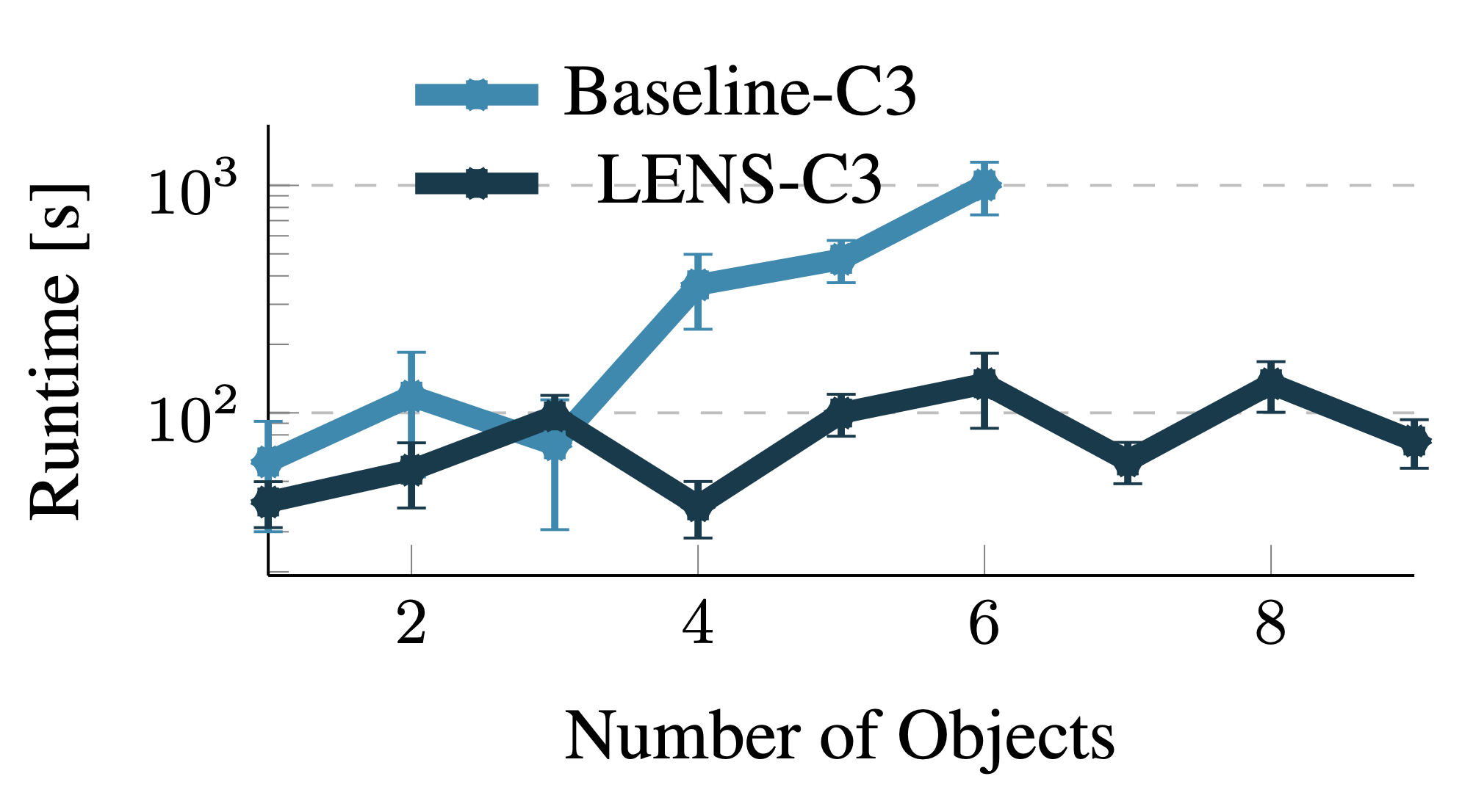 C3 Scaling