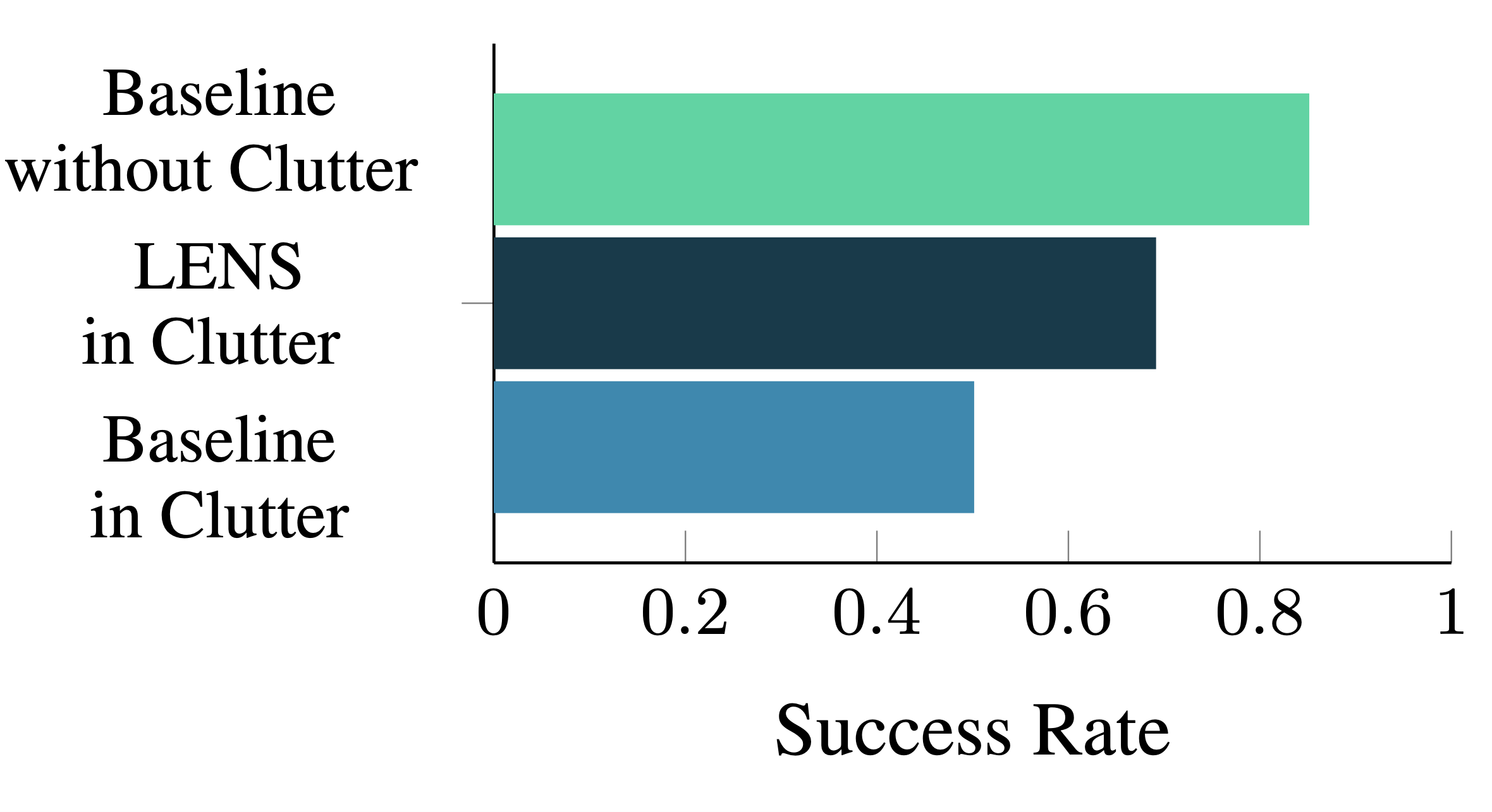 VLA Success Rates